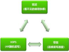 延迟与IOPS，谁才是真正的速度