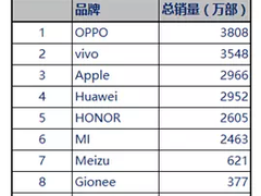 赛诺发布上半年手机销量排行：OV齐超苹果