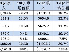 29.2%市场份额与18.4%增长率，戴尔易安信再次引领存储市场