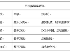 巨杉数据库完成C轮数千万美元融资