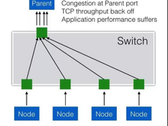 我们为什么需要无损网络