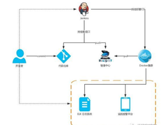 中小团队基于Docker的devops实践