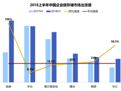 IDC：2018上半年浪潮在企业级存储市场出货量和增速中国第一