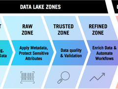 初探：企业数据湖治理最佳实践！