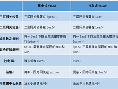 技术盛宴 | 基于EVPN的分布式VXLAN实现方案