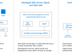 SQL Server 2019将结合Spark创建统一数据平台！