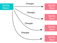 关于不同的MySQL复制解决方案概述