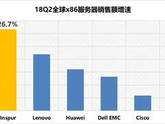 2018 Q2全球服务器市场，浪潮服务器位居中国第一全球第三