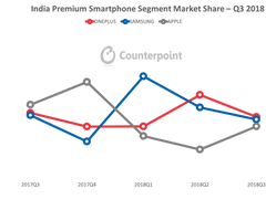 Counterpoint Q3报告出炉：一加蝉联印度高端手机市场第一