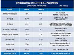 索尼目前的主营业务包含什么？今年盈利如何？