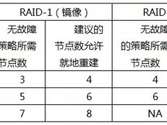 【工程师笔记】VxRail数据服务最佳实践