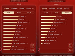 16和X8助力双十一  魅族荣登京东单日销量榜和同比榜前三