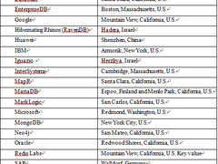 Gartner 2018 数据库系列报告发布 巨杉数据库连续两年入选
