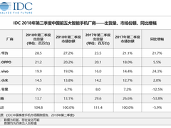 IDC发布Q2手机市场数据：vivo同比增幅最高