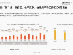 一份报告读懂全国300万快递员 月薪过万是真的吗？
