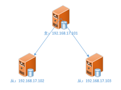redis系列：主从复制