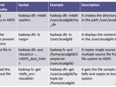 手把手教你HDFS基础配置安装及命令使用！
