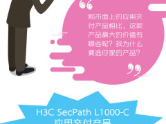 一图读懂：H3C SecPath L1000-C应用交付产品