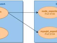 Grafana + Prometheus监控MySql服务