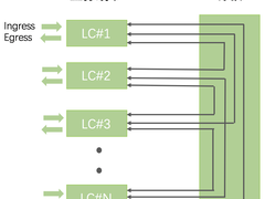 机框式核心交换机硬件架构演进