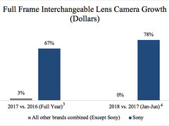 市占率达到40% 索尼勇夺美国全画幅相机市场第一名