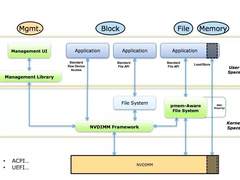 非易失性内存在阿里生产环境的首次应用：Tair NVM最佳实践总结