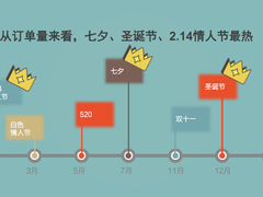 苏宁浪漫大数据：70后务实、80后慷慨、90后爱美