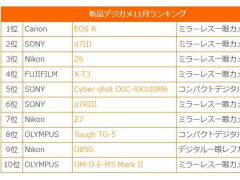 Map Camera公布11月相机销量排行榜  佳能EOS R蝉联冠军