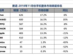 手机市场寒冬期 vivo销量11月夺冠