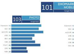 单摄王者  谷歌Pixel3 DxOMark评分达101分