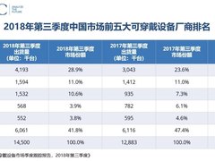 IDC: 2018年第三季度中国智能手表市场发展迅速，同比上涨72%