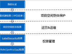 MaxCompute多租户数据安全体系
