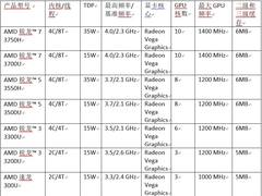 聚焦CES 2019：AMD推出2019年全线移动产品