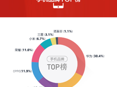 2018年底智能手机收官战况：华为苹果vivo位居前三甲