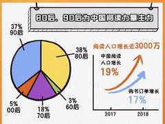 阿里巴巴发布2018中国人读书报告 得益于互联网人均多读一本书