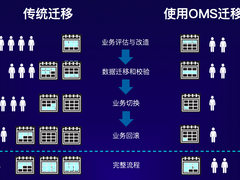 OMS发布，产品化加速OceanBase商业落地！