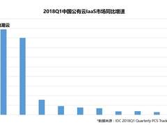 IDC：浪潮云位居2018Q1中国公有云IaaS市场厂商增速首位