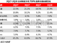 上半年手机市场报告陆续出炉，荣耀手机坐稳国内市场前三