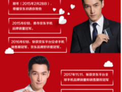 跑步进入京东千万粉丝时代，荣耀手机式发展成为现象级案例