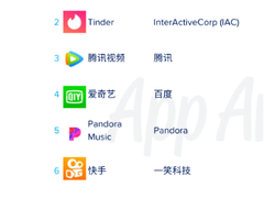 AppAnnie全球移动市场报告：腾讯视频位列IOS中国区非游戏应用收入榜第一