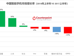 Counterpoint：2018上半年中国智能手机市场分析