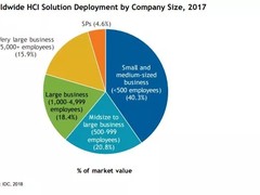 用vSAN能给客户省多少钱？IDC说，40%！