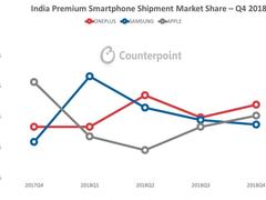 Counterpoint销量报告：印度高端市场一加手机夺冠