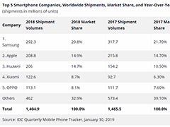 IDC公布2018年全球手机出货量数据 华为与苹果仅差200万销量