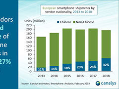 中国厂商在欧洲手机市场占有1/3份额 华为小米成为最大赢家
