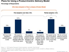 Gartner：85％的企业支持以产品为中心的应用交付模式