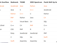 IEEE 2018编程语言调查向我们揭示了什么?