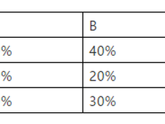 向99.99%的安全可靠性说不：企业多云部署成趋势
