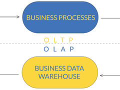 OLTP与OLAP：在新IT环境下的相互结合