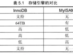 MySQL存储引擎知多少